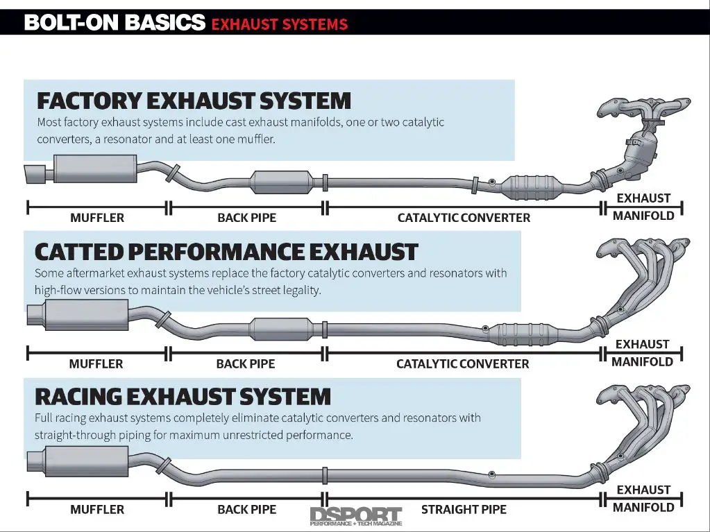 a comparison chart showing the weight savings of an aftermarket catback exhaust versus a stock system