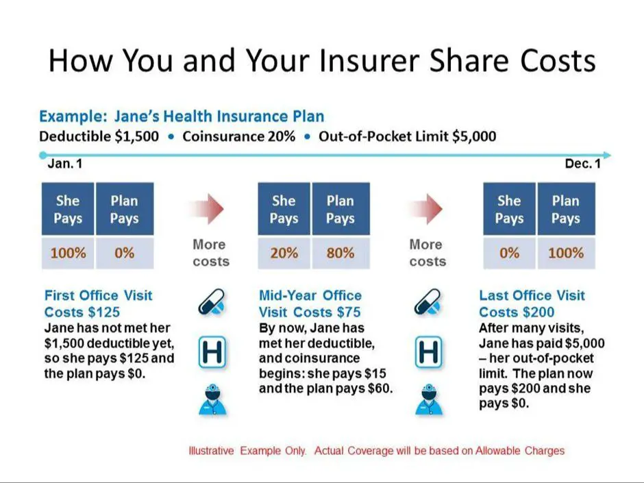 a cost breakdown showing deductibles and coinsurance
