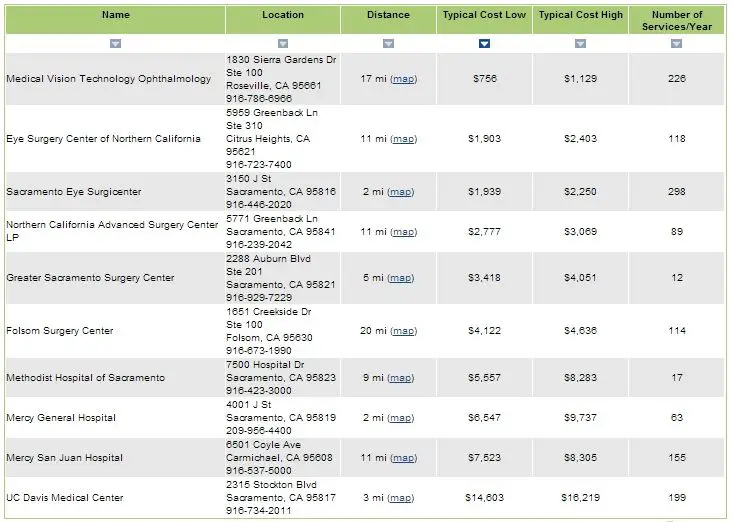 a cost comparison chart for cataract surgery as outpatient vs. inpatient 