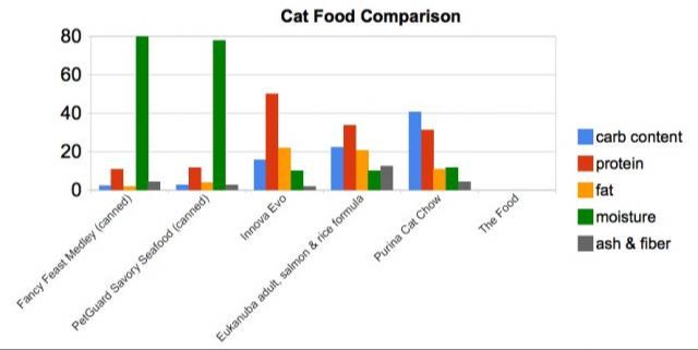 a diagram comparing protein, fat and carb content in cat and dog food