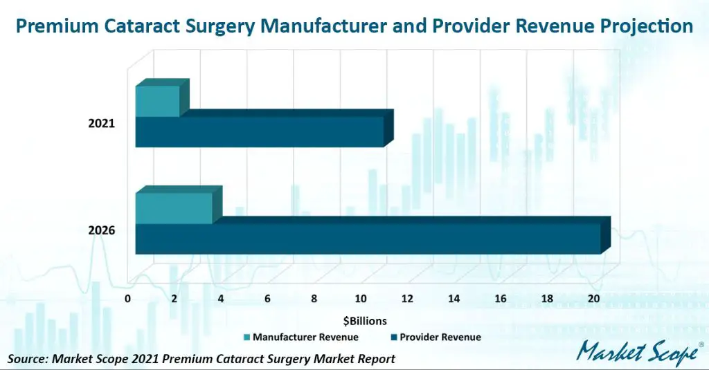 a graph showing the value and benefits of cataract surgery