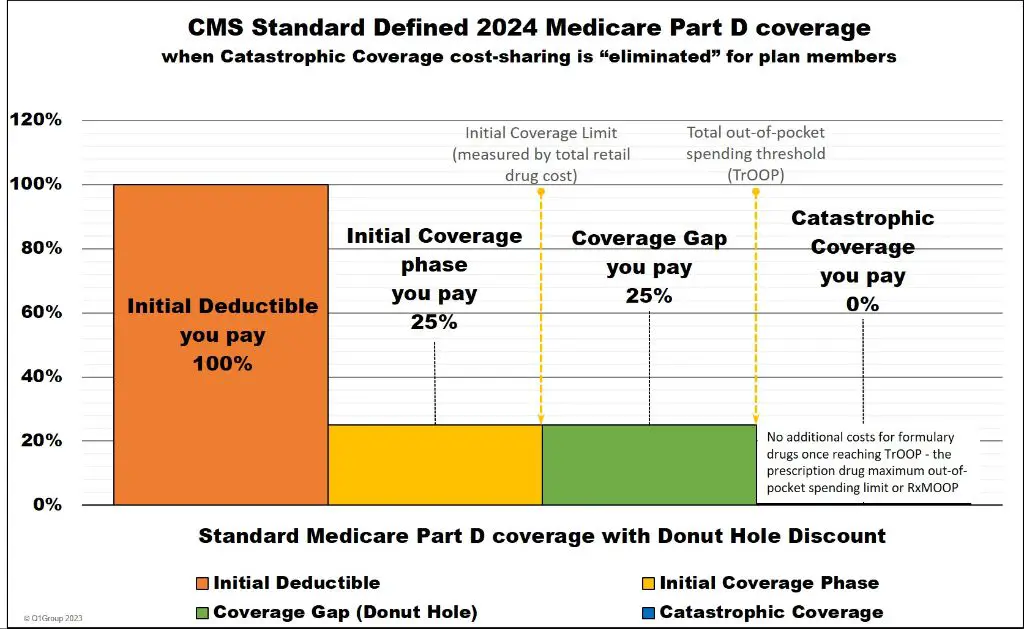 a person reviewing medicare plan coverage details