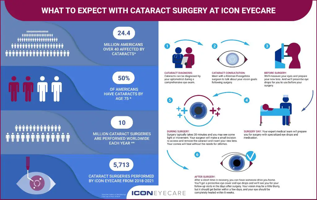 a recovery timeline showing vision improvement after cataract surgery