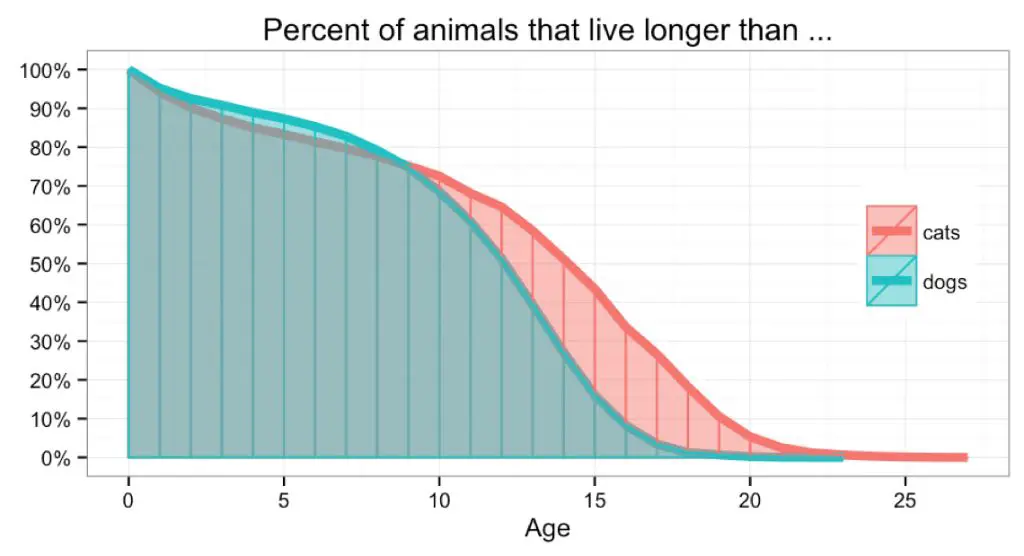 average lifespan of cats vs dogs