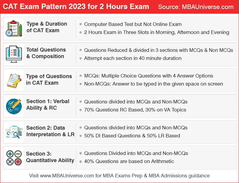 cat exam pattern has 3 sections - verbal, logic, quantitative