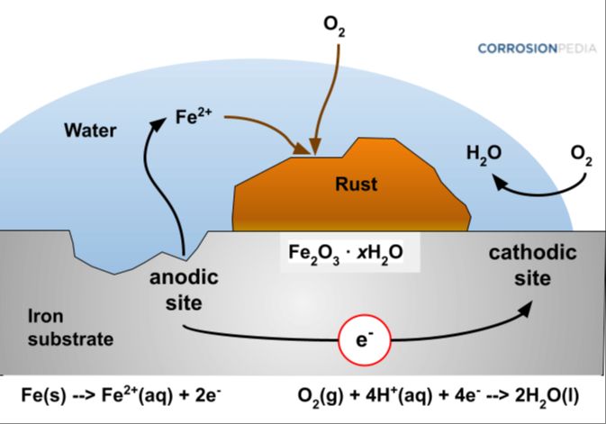 iron oxidation diagram