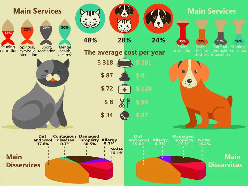 some downsides of pet ownership include pet allergies and financial costs.